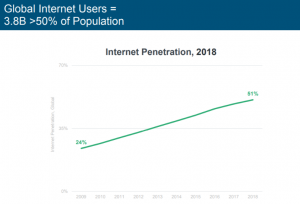 Global Internet Users = 3.8B