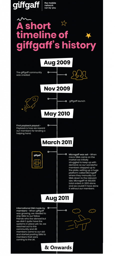 Short Timeline of giffgaff's history