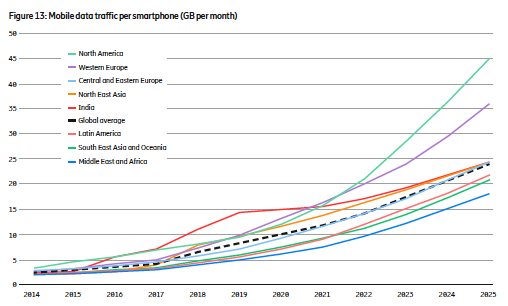 Data consumption per smartphone graph