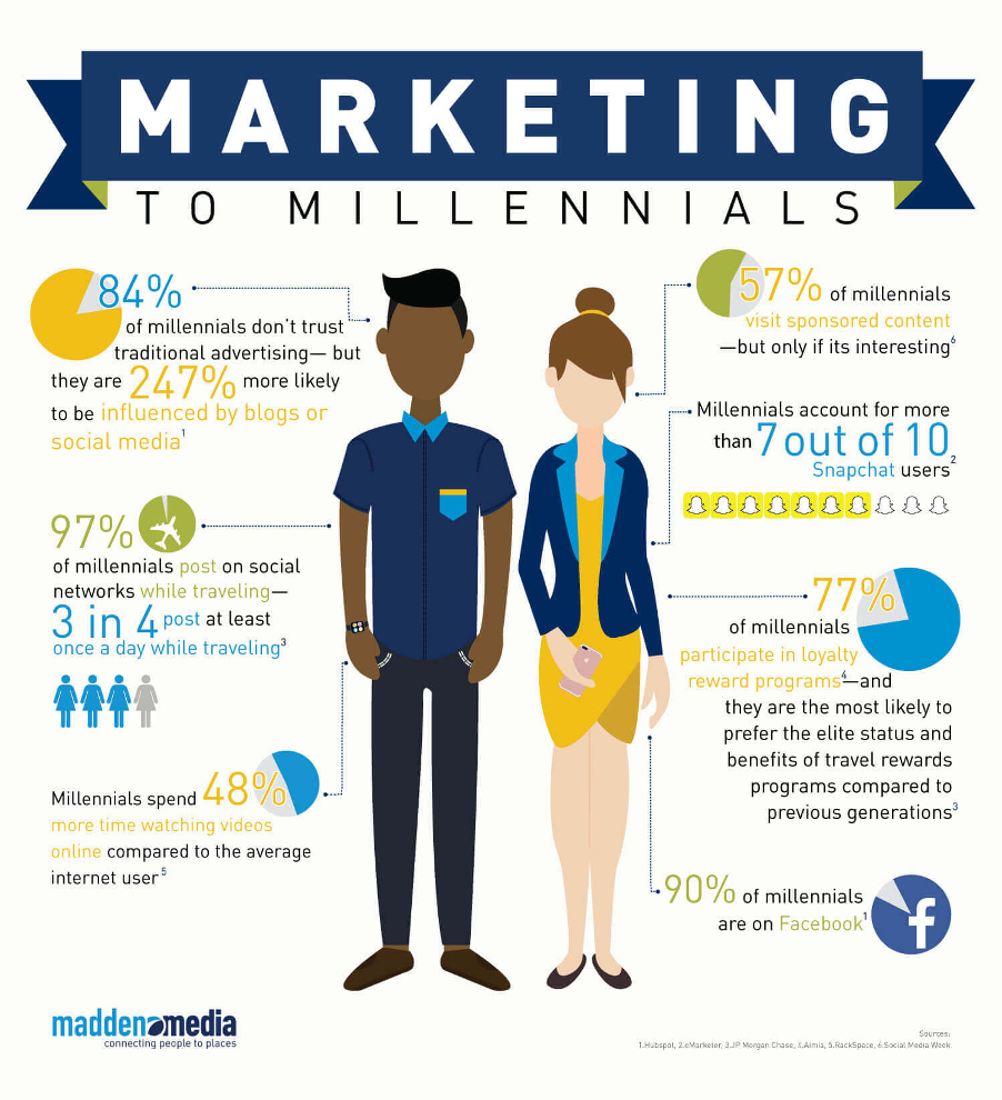 Marketing to millennials with statistics based on their habits and internet consumption, from Madden Media. Showing that 84% of Millennials don't trust traditional advertising but they are 247% more likely to be influenced by blogs or social media.
