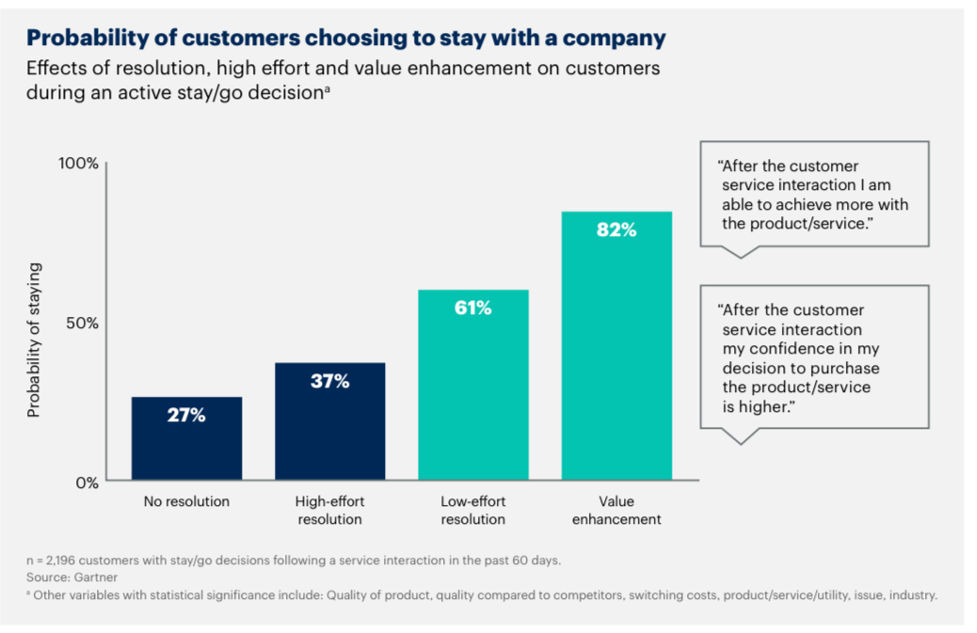 Probability of customers choosing to stay with a company: Effects of resolution, high effort and value enhancement on customers during an active stay/go decision. The probability of customers staying after: No resolution is 27%, High-effort resolution is 37%, Low-effort resolution is 61%, Value enhancement is 82%.