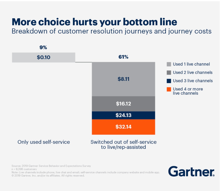 More choice hurts your bottom line: Breakdown of the customer resolution journeys and journey costs. 9% of customers only used self-service while 61% of customers switched out of self-service to live/rep-assisted customer service.