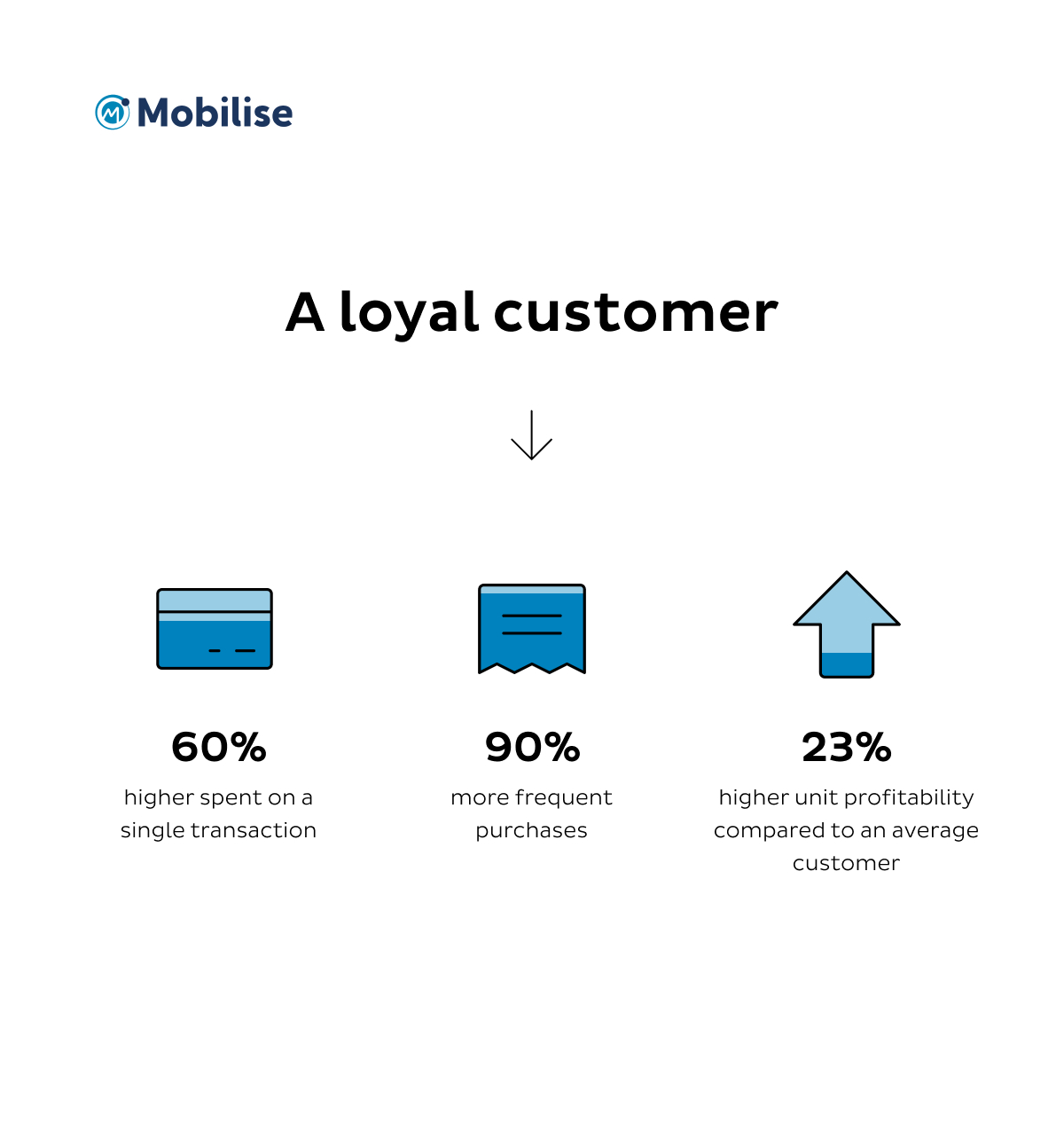 Loyal customers that have a good customer experience in telecom - 60% spend higher on a single transaction, 90% purchase more frequently and 23% has a higher unit profitability compared to an average customer.