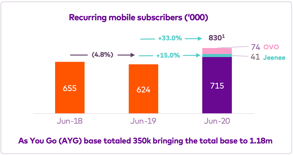 OVO Mobile – Amaysim: Recurring mobile subscribers ('000), As You Go (AYG) base totalex 350k bringing the total base to 1.18m