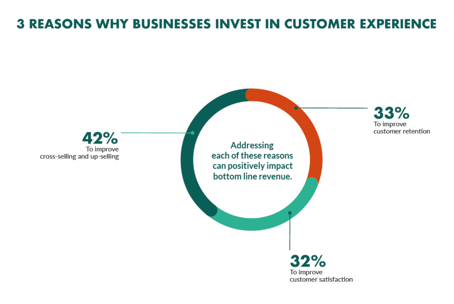 Addressing cross-selling and up-selling, customer satisfaction and customer retention can positively impact bottom line revenue and are the main reasons why businesses invest in customer experience. 42% invest because it's to improve cross-selling and up-selling, 33% to improve customer retention and 32% to improve customer satisfaction.