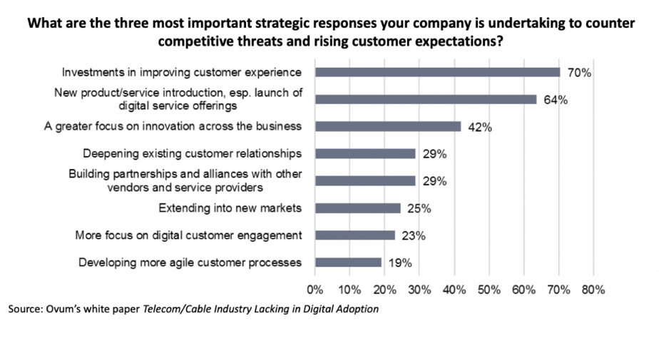 The main strategic responses from businesses on how to improve customer experience in telecom