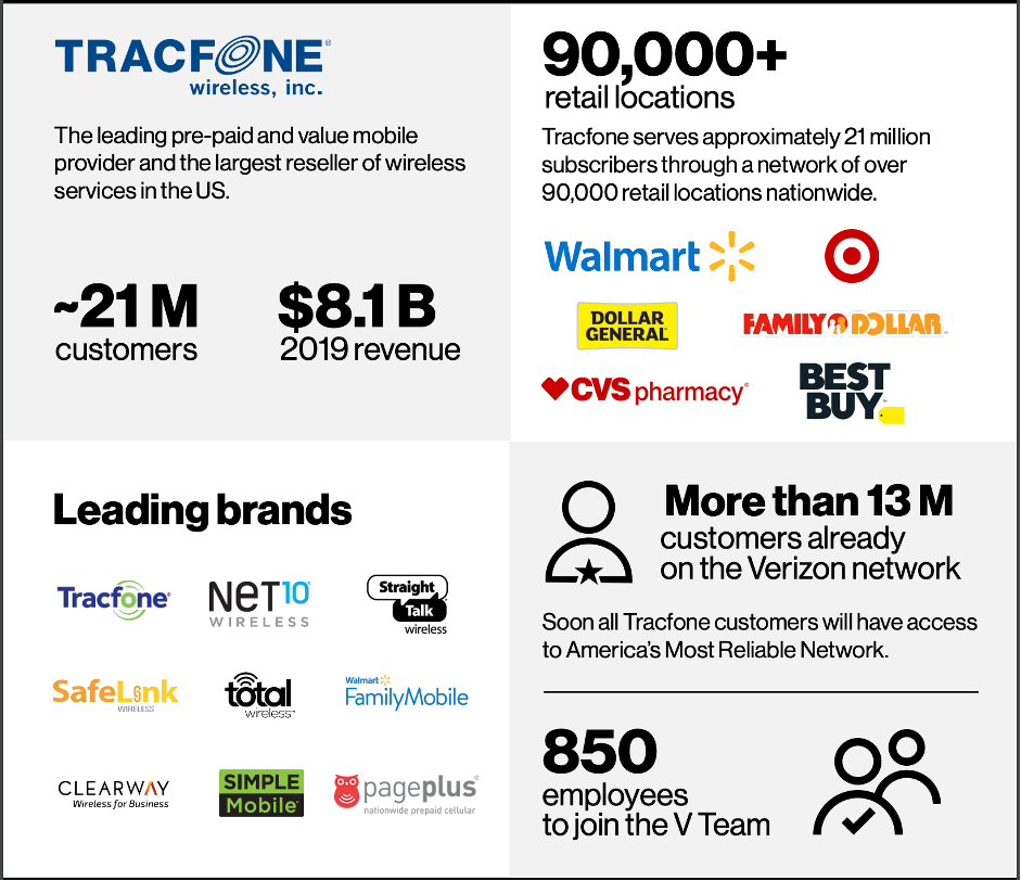 Tracfone – Verizon Tracfone – Verizon. Tracfone Wireless, inc. has approximately 21 million customers with a $8.1 billion revenue in 2019. Tracfone serves their customers through a network of over 90,000 retail locations in the US. There are more than 13 million customers already on the Verizon network and 850 employees to join the V Team.