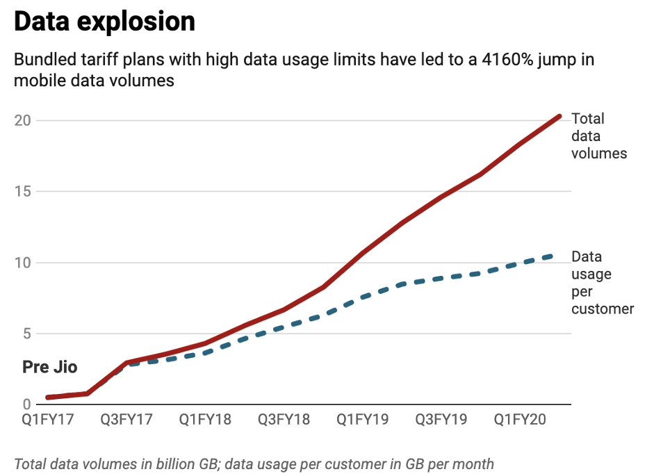 Graph about data explosion from Jio innovation, 4160% jump in mobilse data volumes