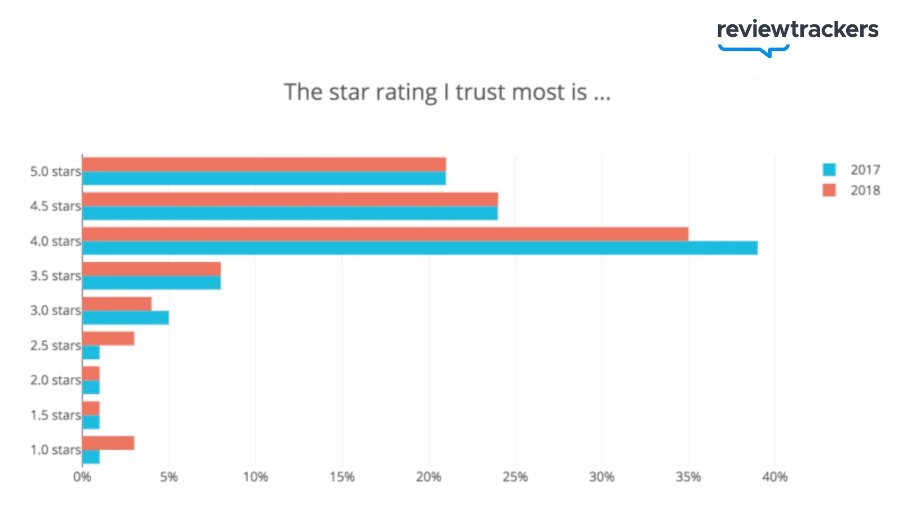 Bar chart, trust towrds star rating