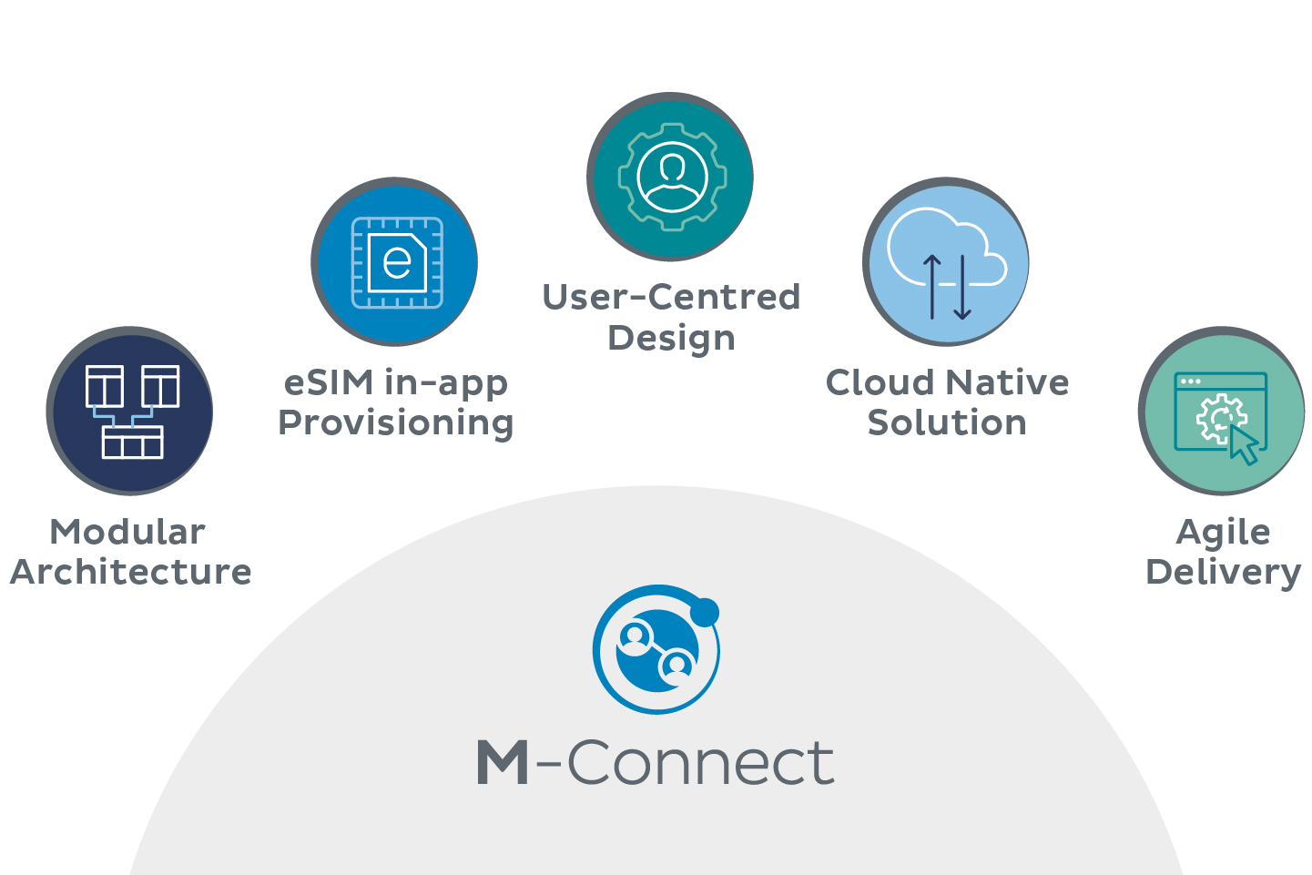 M-connect service diagram