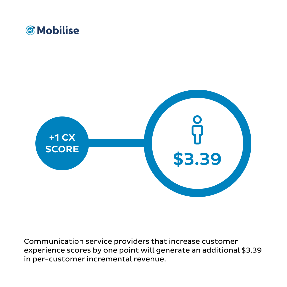 Infographic showing that SPs will generate $3.39 for increasing CX scores by one point