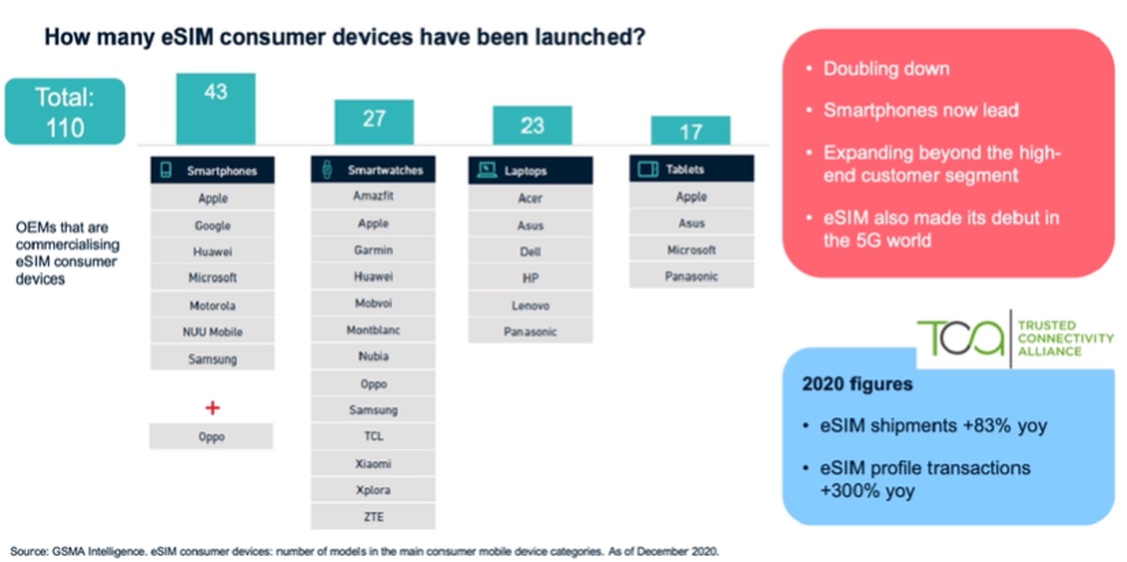 How many eSIM consumer devices have been launched GSMA graphic
