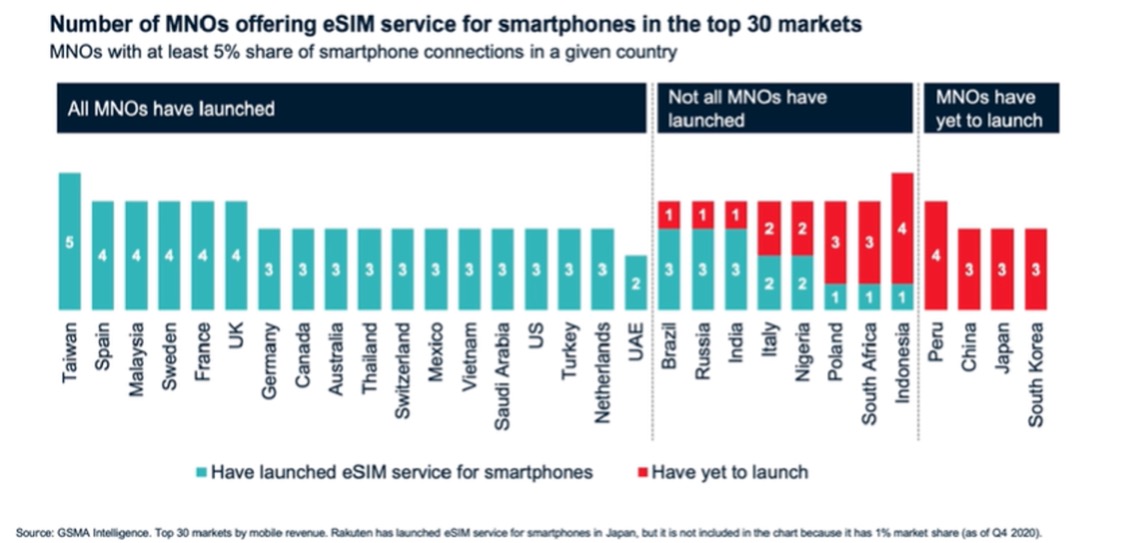 Number of MNOs offering eSIM service for smartphones in the top 30 markets GSMA graph