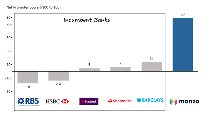 Banks and Neobanks - Net Promoter Score Comparison Banks and Neobanks - Net Promoter Score Comparison. Incumbent Banks include RBS, HSBC, NatWest, Santander and Barclays. NPS Scores: The Royal Bank of Scotland, -18. HSBC, -14. NatWest, 5. Santander, 7. Barclays, 14. Monzo, 80.