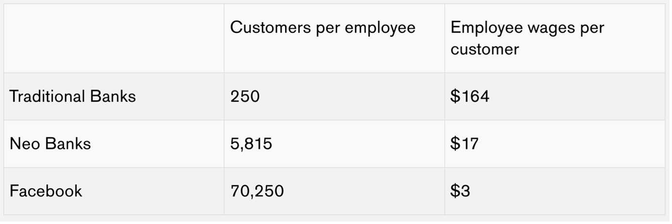 Cost Structure - Workforce - Traditional vs Neobanks Cost Structure - Workforce - Traditional vs Neobanks. Traditional Banks: Customer per employee - 250, Employee wages per customer - $164. Neo Banks: Customers per employee - 5,815. Employee wages per customer - $17. Facebook: Customers per employee - 70,250. Employee wages per customer - $3.