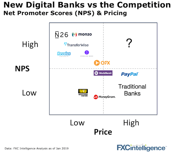 Digital vs Traditional Banks - Net Promoter Score and Pricing matrix