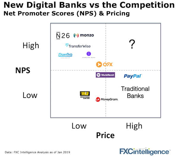 Digital vs Traditional Banks - Net Promoter Score and Pricing matrix Digital vs Traditional Banks - Net Promoter Score and Pricing matrix. High NPS and Low Price: Monzo, TransferWise, Revolut, Starling Bank, N26. Mid NPS, Mid Price: OFX, WorldRemit. Low NPS, Low Price: Western Union. Low NPS, Mid Price: MoneyGram. Low NPS, High Price: PayPal, Traditional Banks.