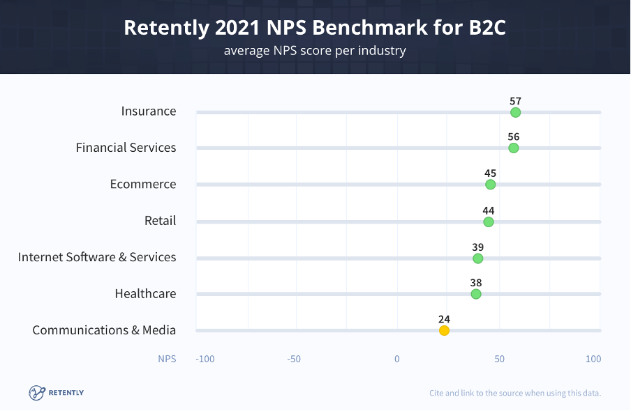 NPS Score benchmark, 2021 for B2C companies NPS Score benchmark, 2021 for B2C companies. Retently 2021 NPS Benchmark for B2C, average NPS score per industry. Insurance: 57. Financial Services: 56. Ecommerce: 45. Retail: 44. Internet Software & Services: 39. Healthcare: 38. Communications & Media: 24.