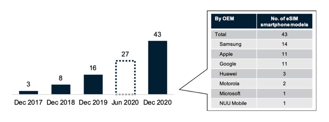 A graph showing the growth of eSIM-capable devices over time and a number of eSIM-capable devices per OEM in 2020