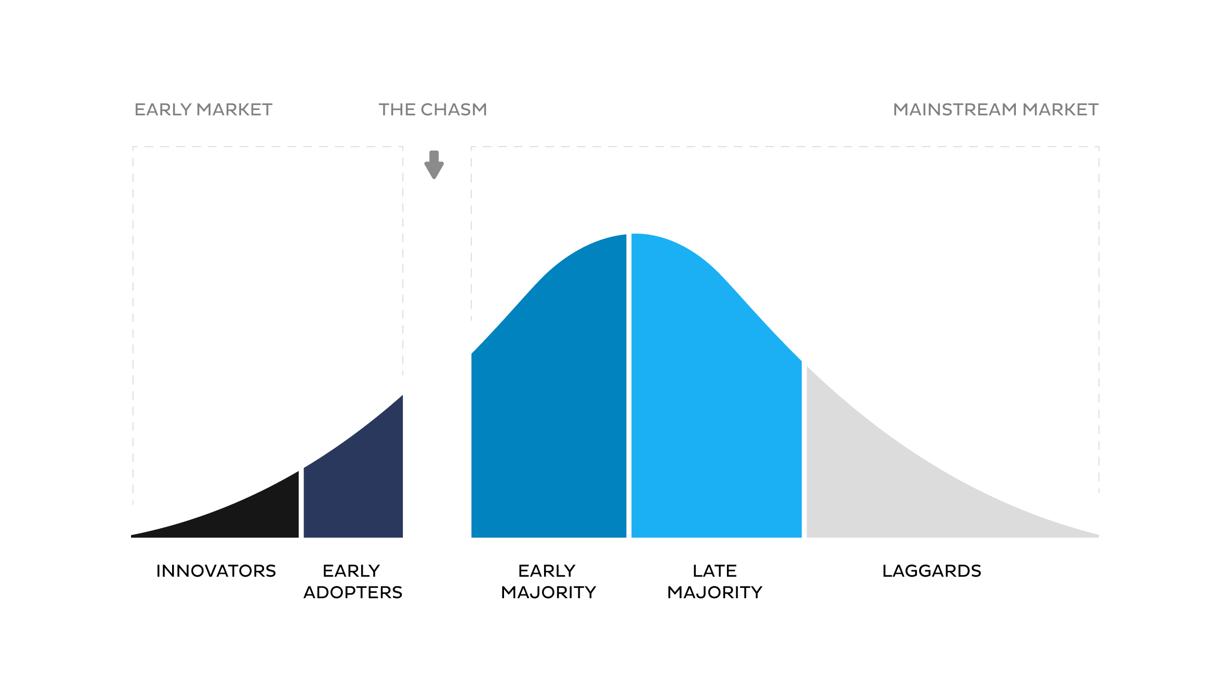 5 stages of technology adoption graph