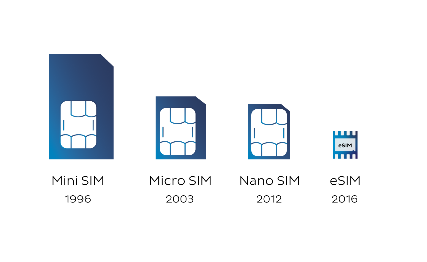 Evolution of SIM cards
