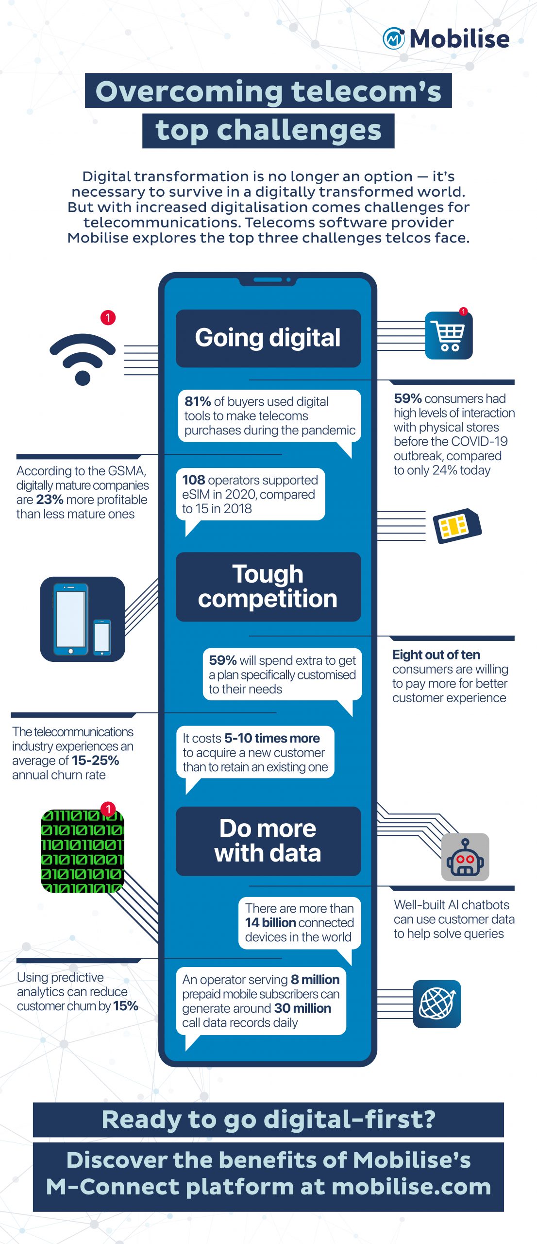 Infographic - challenges in the telecom indstry - digitalisation, competition, data