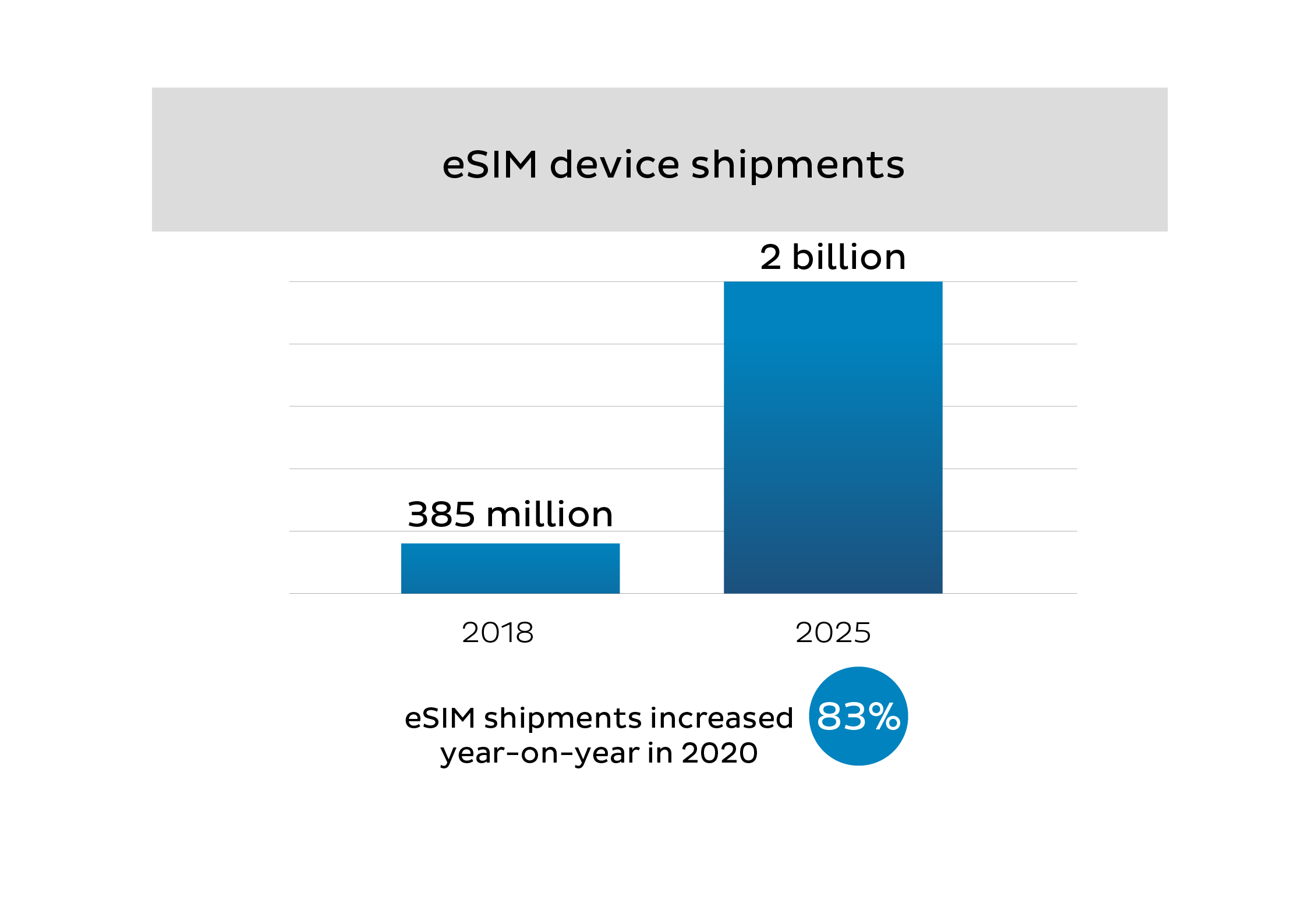 eSIM device shipments comparison between 2018 and 2025