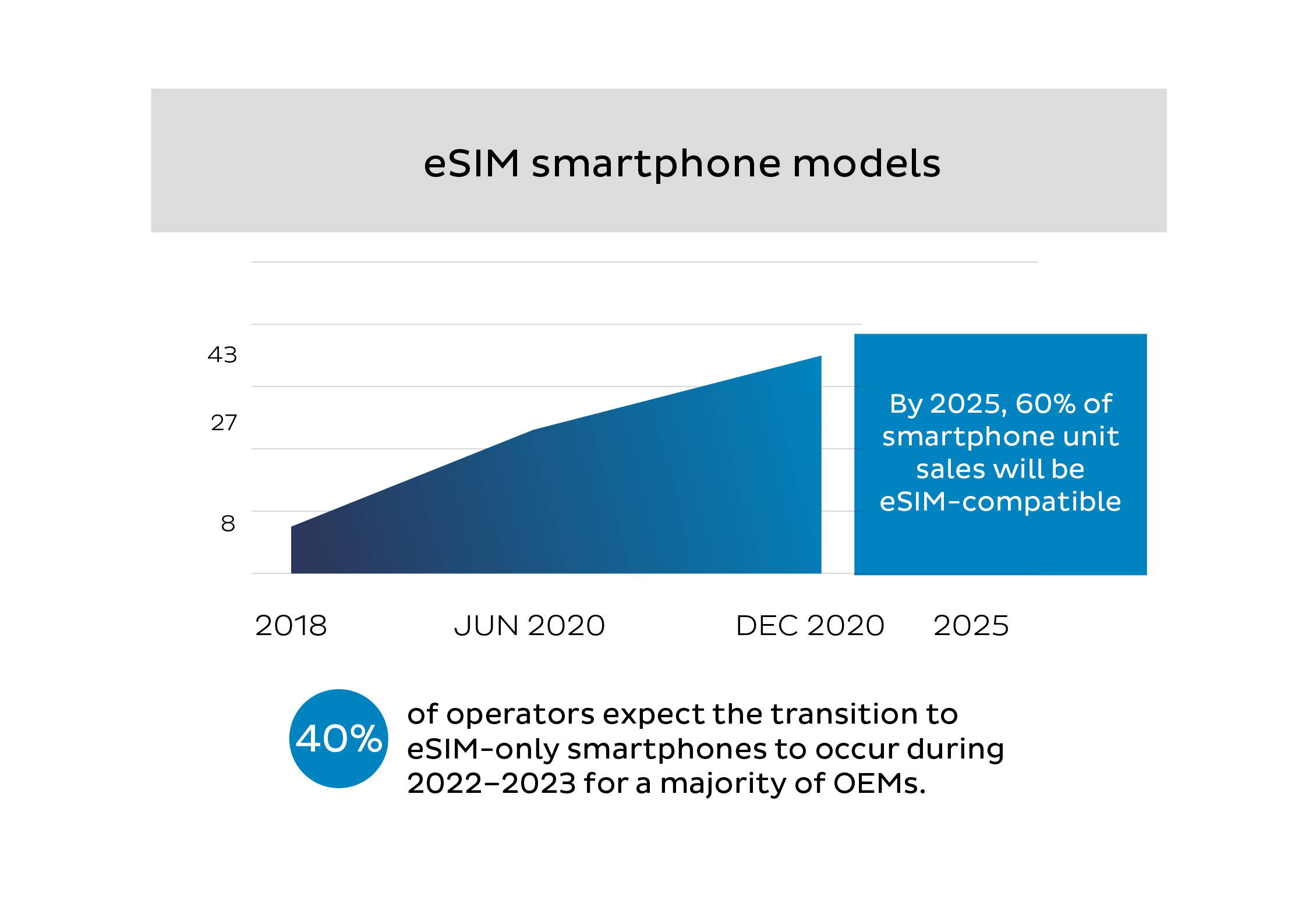Graph titled eSIM smartphone models. The graph shows the number of eSIM-capable devices over the last years (since 2018) and predictions for the future of eSIM capable devices and their number