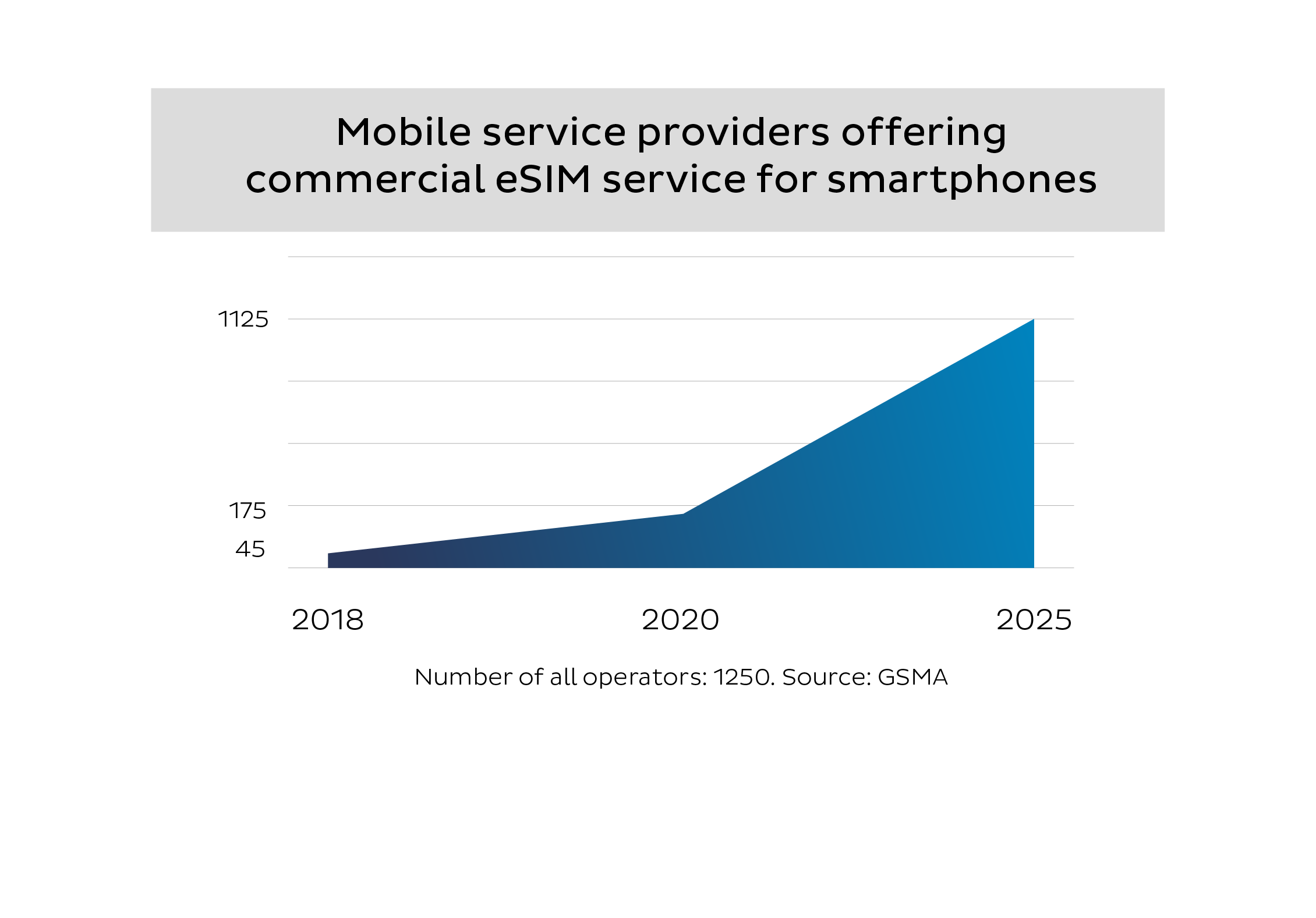 Mobile service providers offering commercial eSIM service for smatphones in 2018, 2020 and 2025