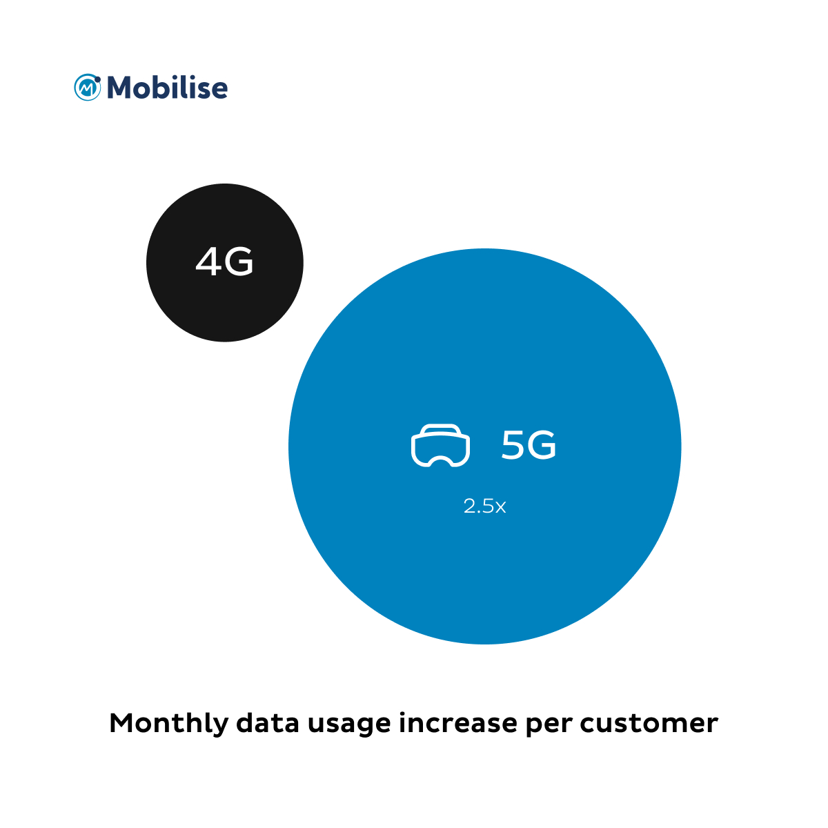 Infographic showing the comparison of 4G and 5G individual energy consumption