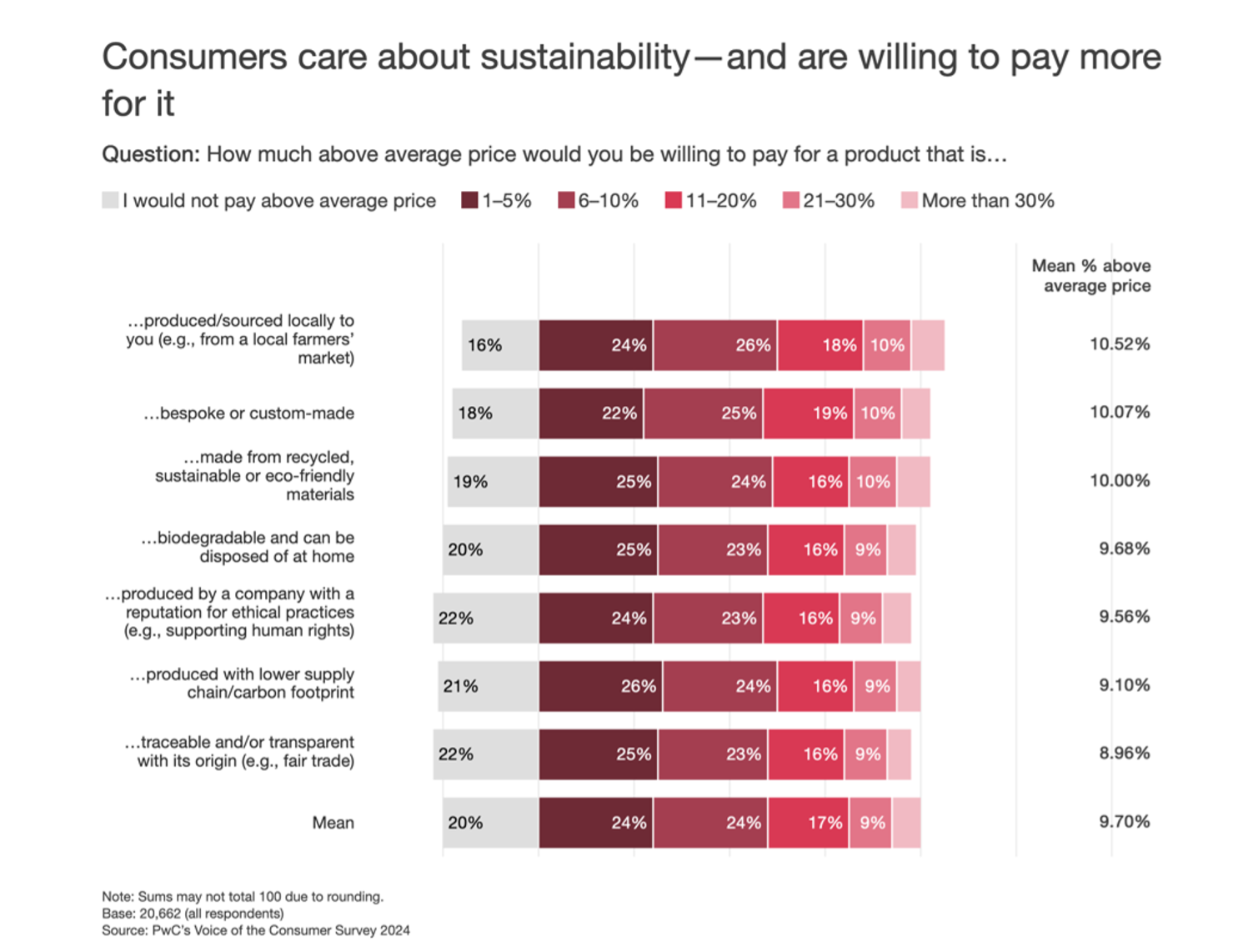 Customers care about sustainability - and are willing to pay more for it
