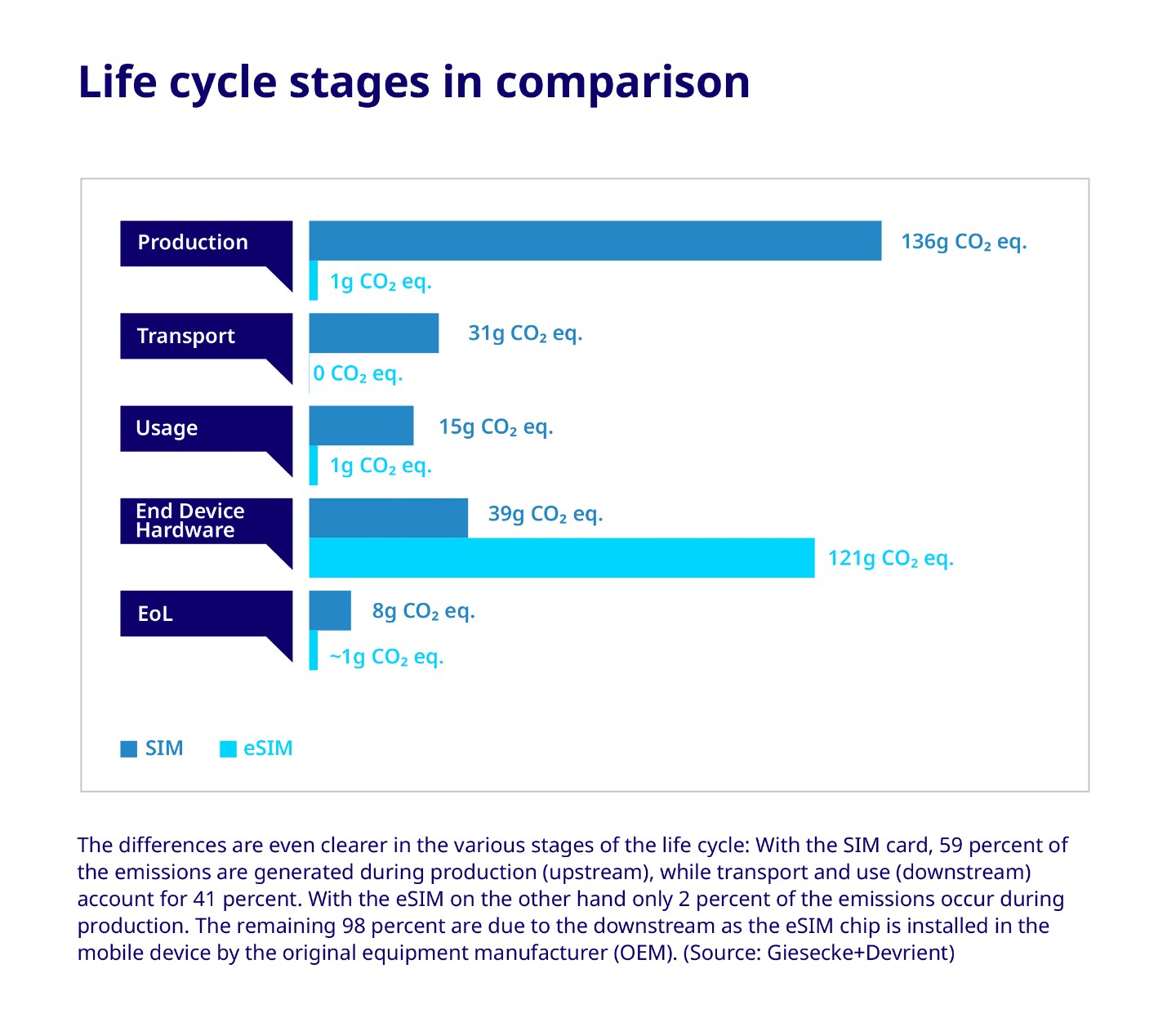 Life cycle stages in comparison