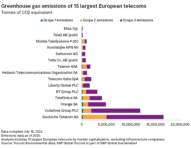 Greenhouse gas emissions of 15 largest European telecoms