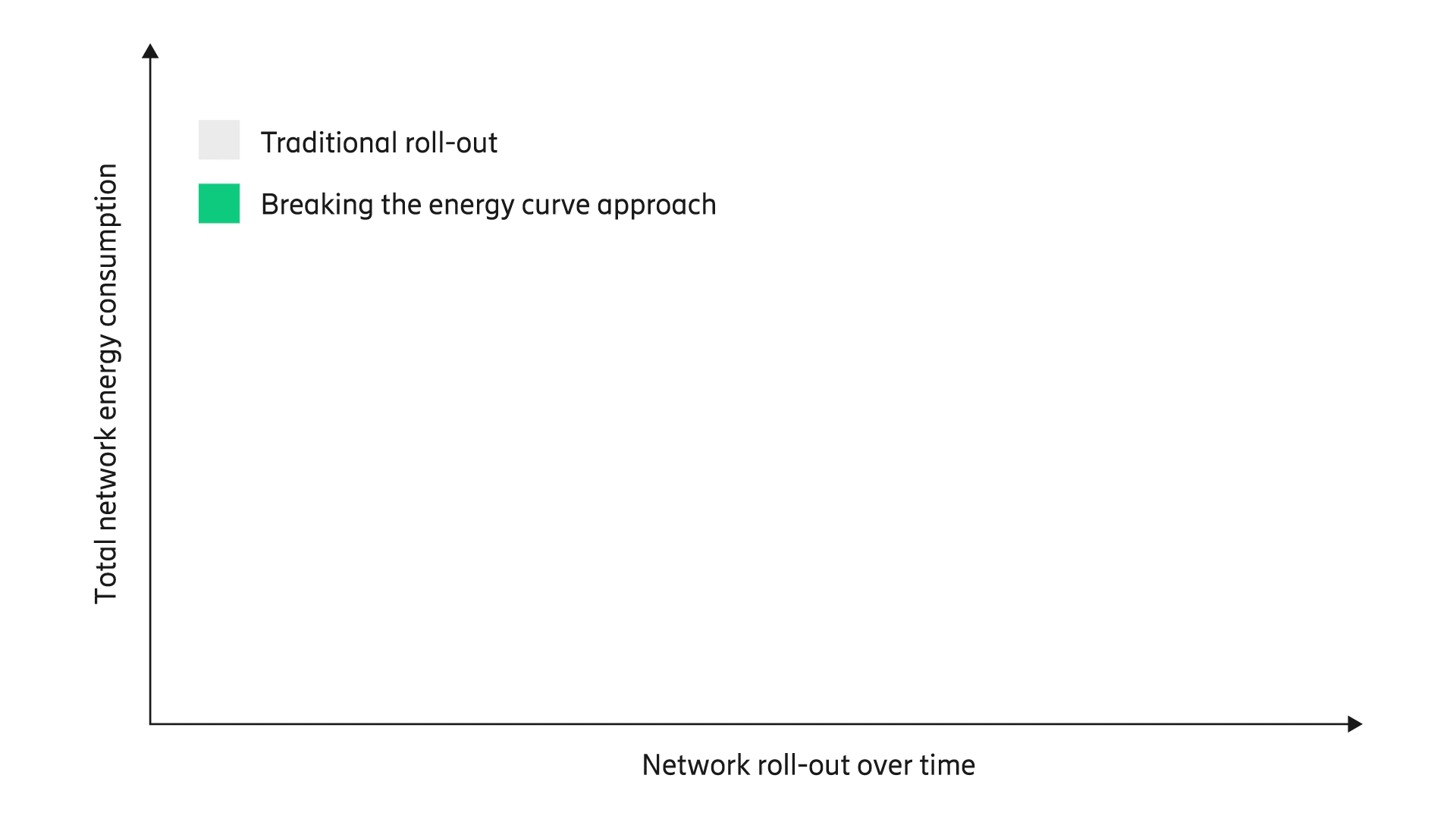 Breaking the energy curve