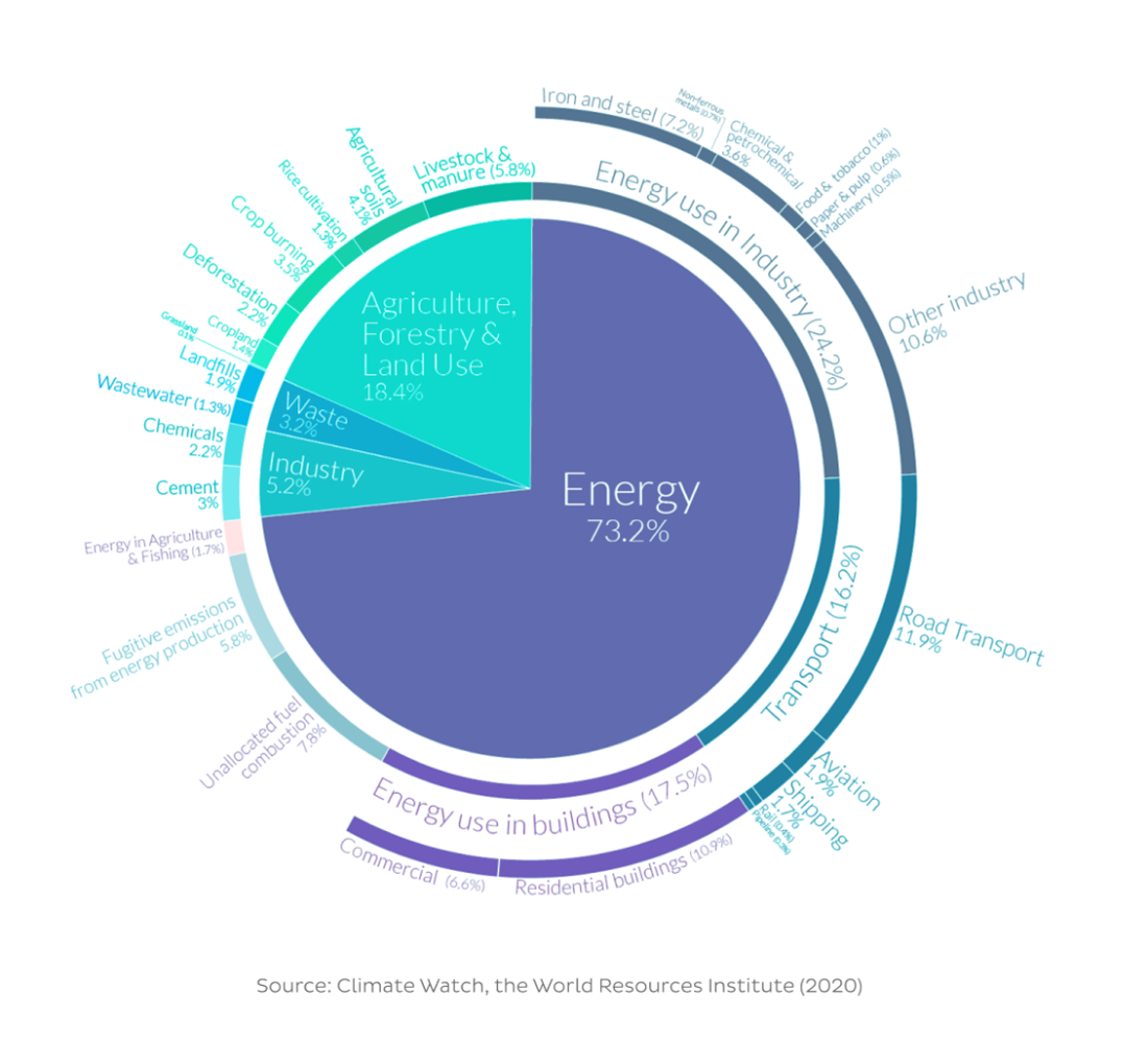 Infographic showing the percentage of energy usage