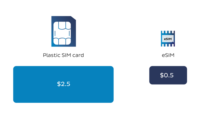 Plastic sim card and eSIM price difference