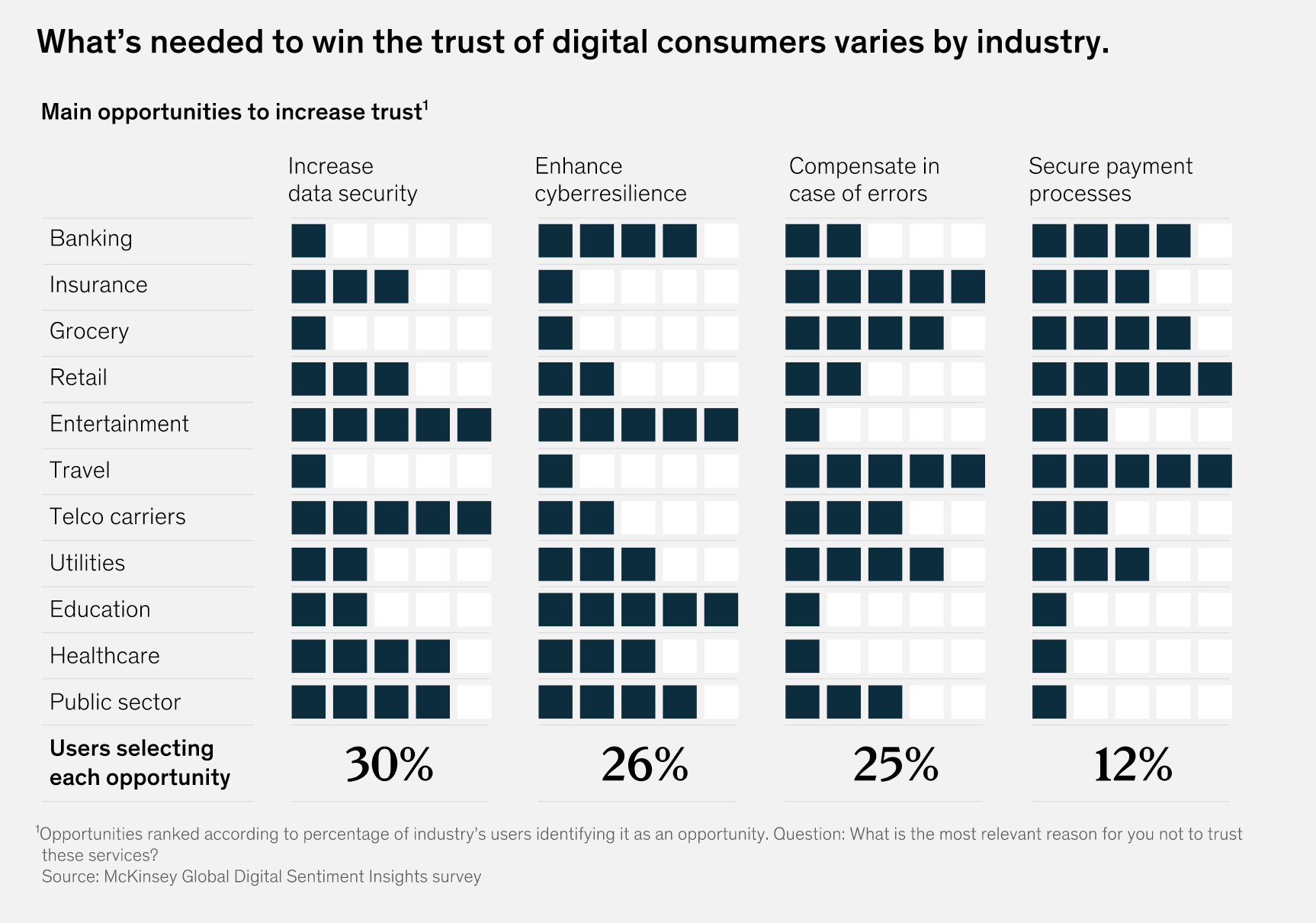 A graph showing what needs to be done to increase trust across different industries