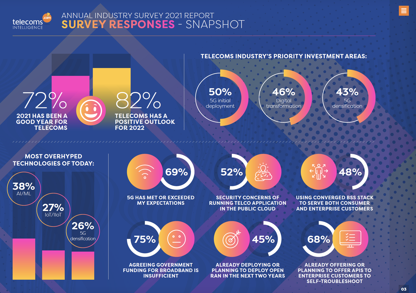 Orange and pink graphs on the purple background, graphs referring to annual telecoms industry survey