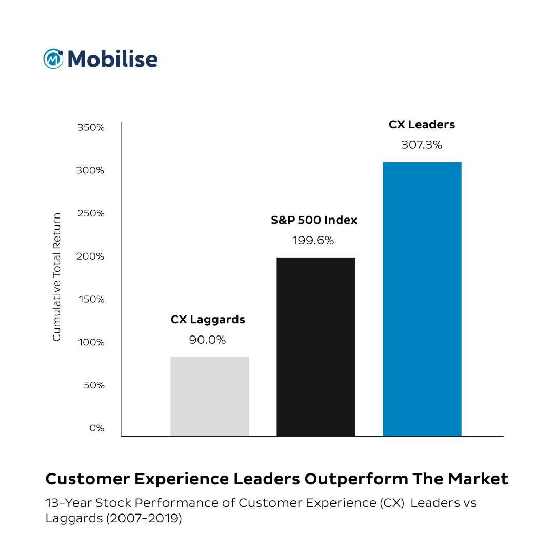 A graph showing how customer experience leaders outperform other comapnies in the market