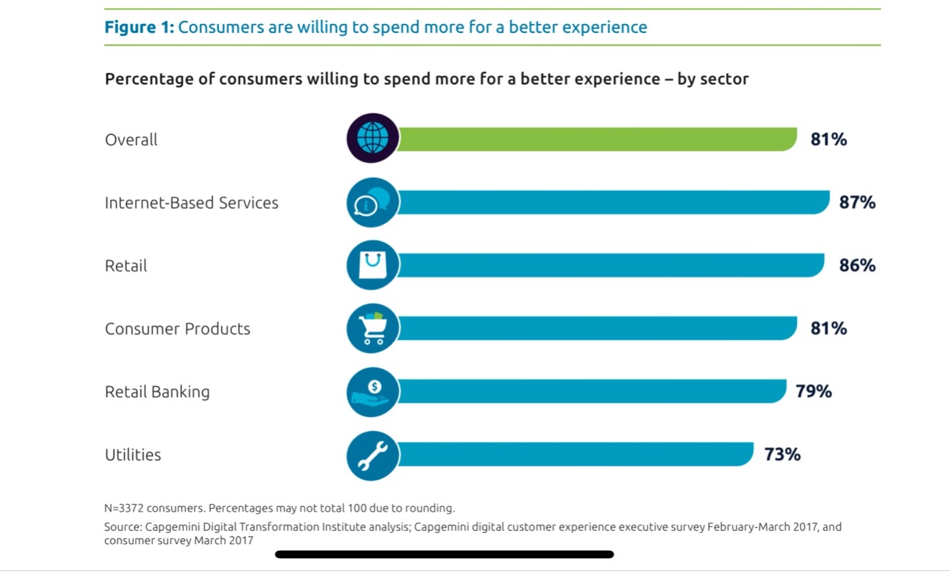 A graphic showing that customers are willing to spend more on better customer experience