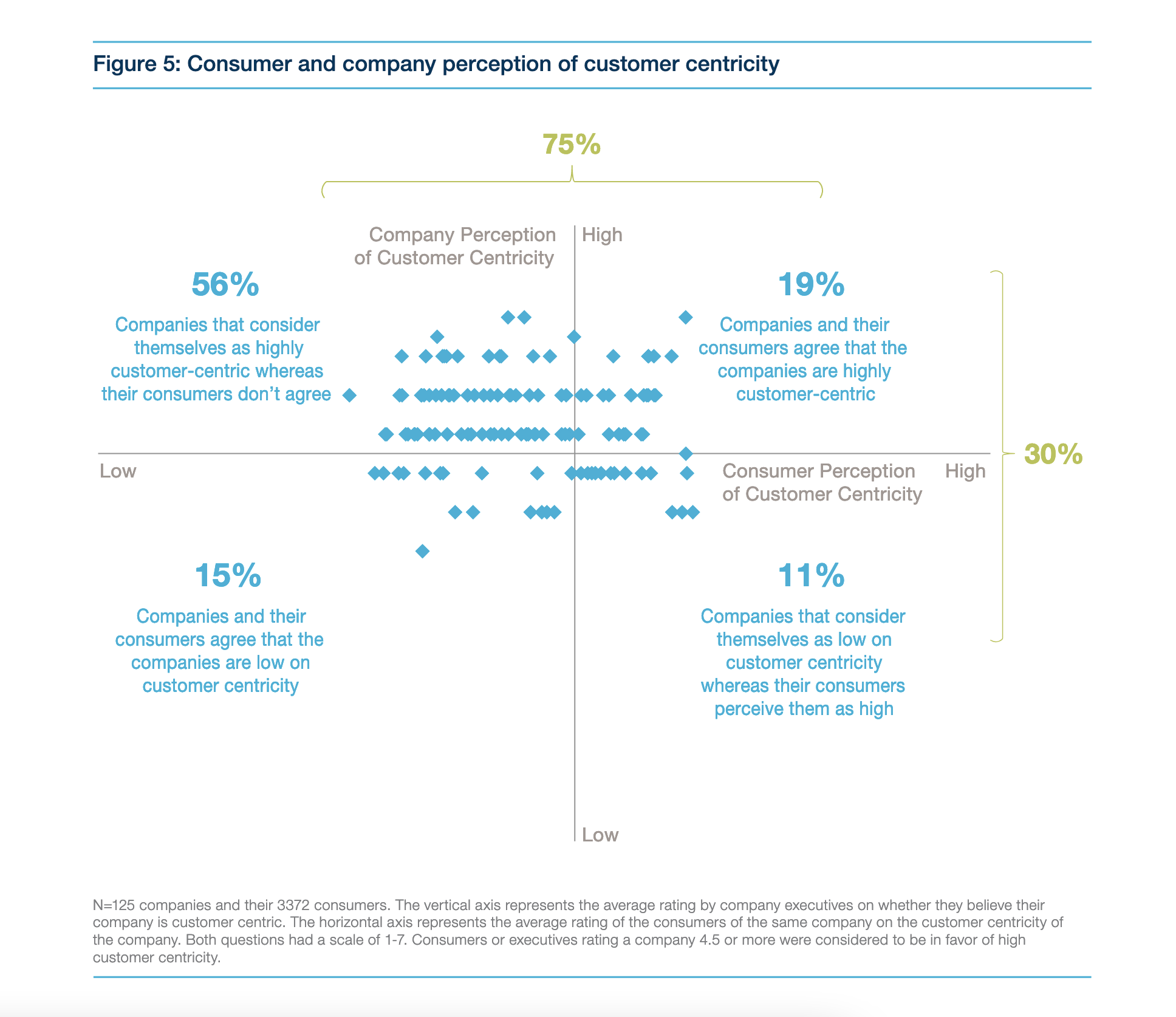 A graphic showing the results of the Capgemini study on customer experience and company perceptions