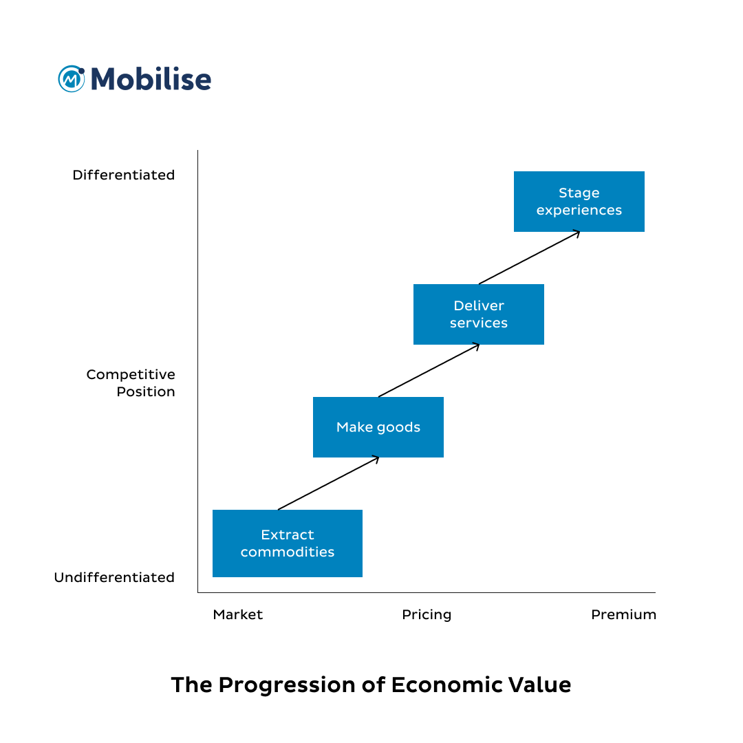 A graph showing the progression of the economic value
