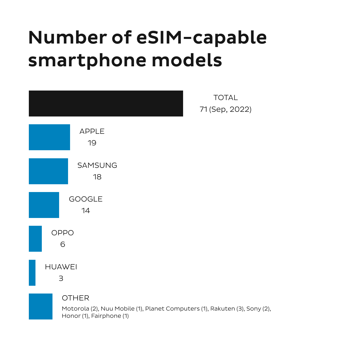 Infographic showing the number of eSIM-capable smartphone models by brand
