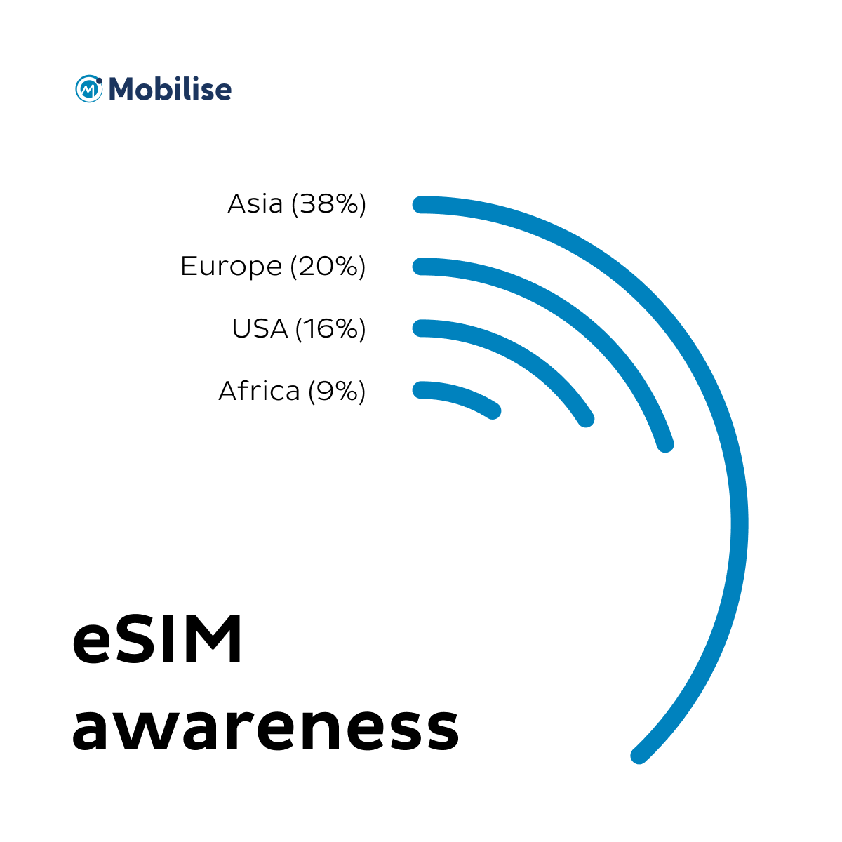 Infographic showing eSIM awareness