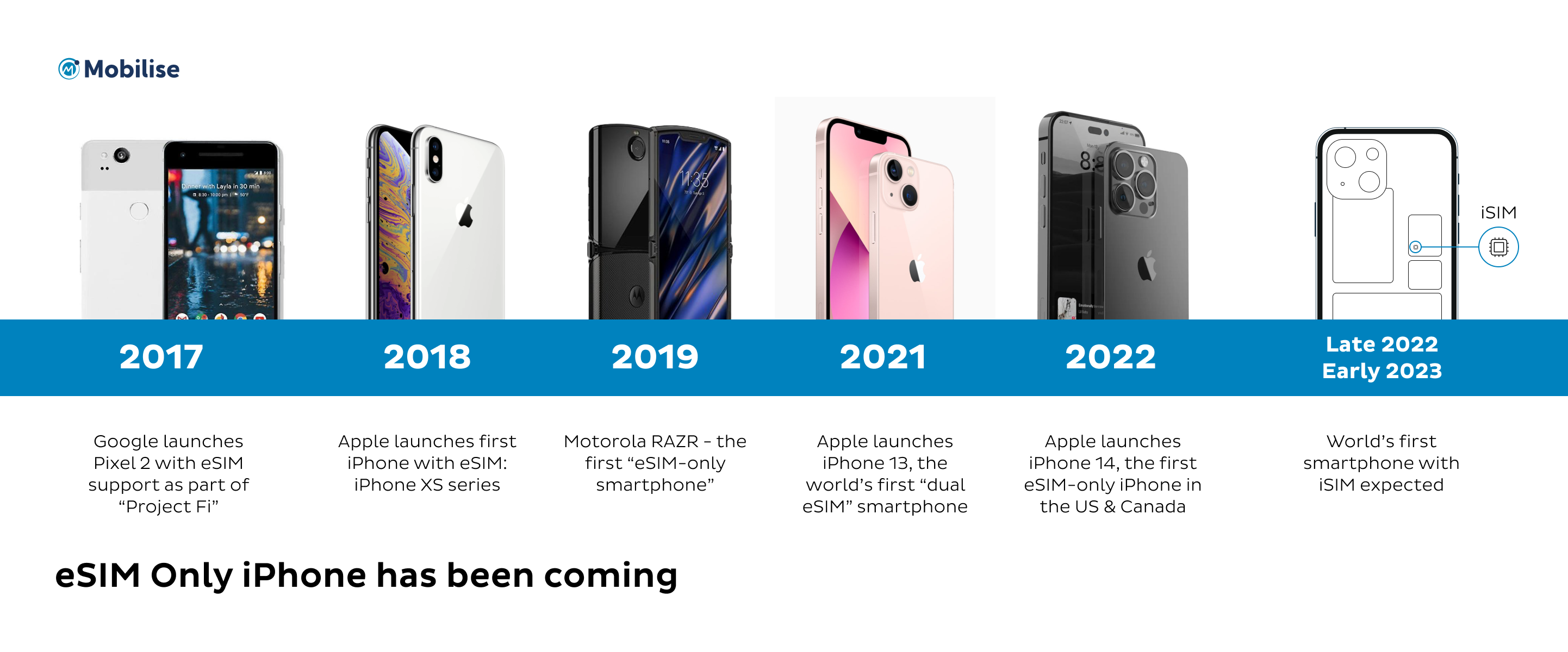 The New ESIM only IPhone Mobilise Insights