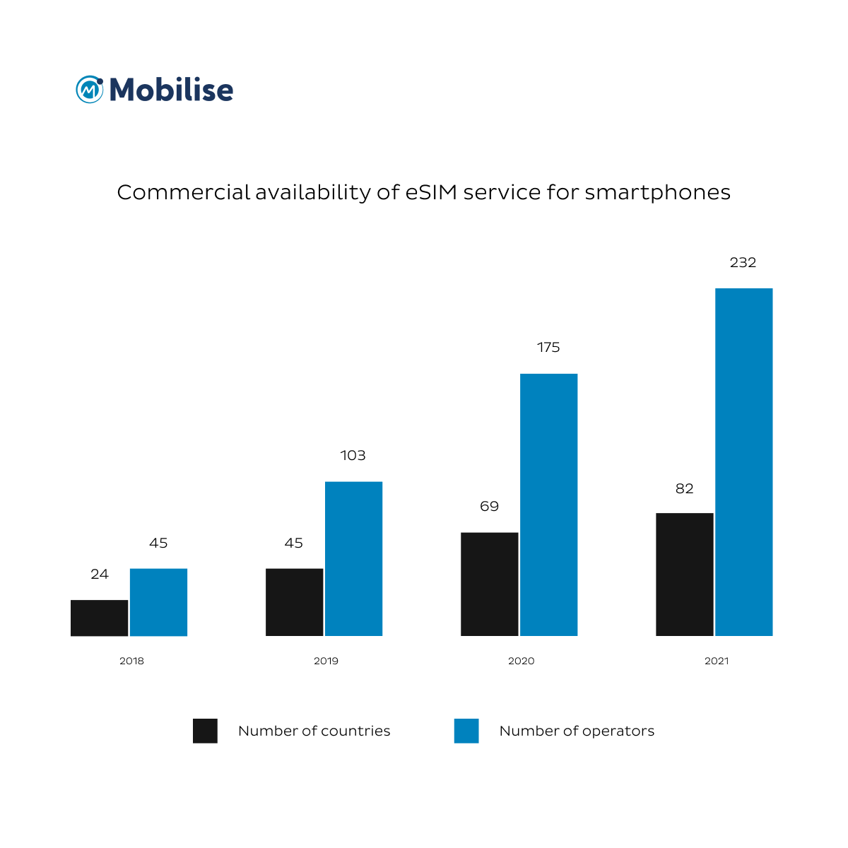 Infographic showing Commercial availability of eSIM service for smartphones