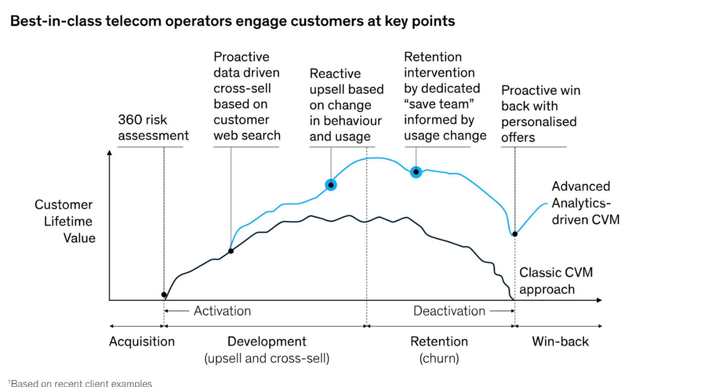 Graphic showing the best key points to engage with customers