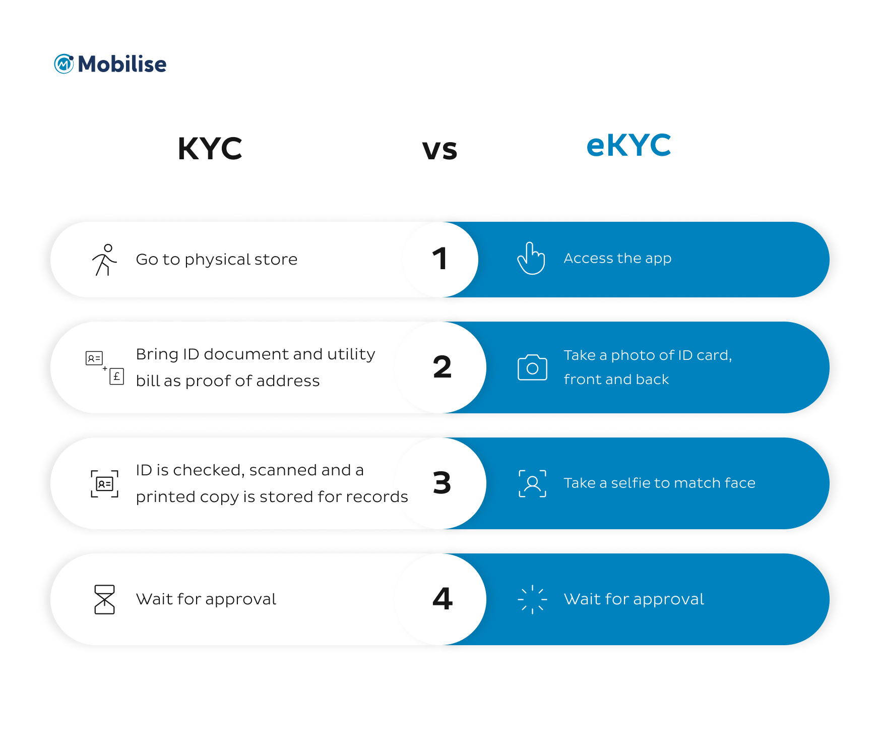 Image showing difference between eKYC and KYC journey