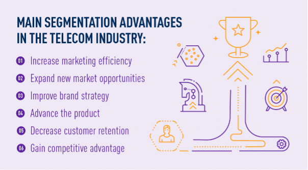 Main segmentation advantages in the telecom industry: Increase marketing efficiency. Expand new market opportunities. Improve brand strategy. Advance the product. Decrease customer retention. Gain competitive advantage. Main segmentation advantages in the telecom industry: Increase marketing efficiency. Expand new market opportunities. Improve brand strategy. Advance the product. Decrease customer retention. Gain competitive advantage.