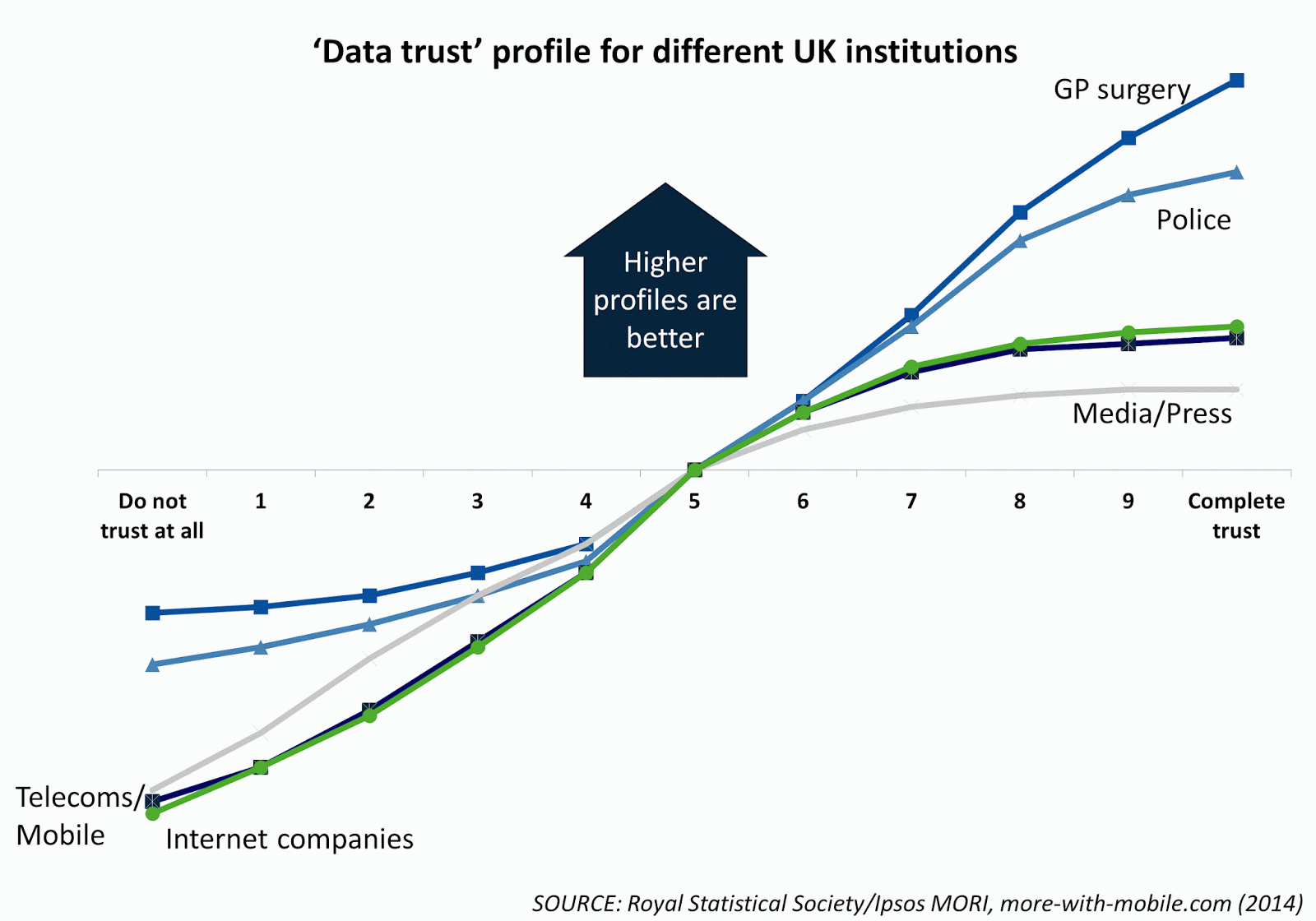'Data trust' profile for different UK institutions